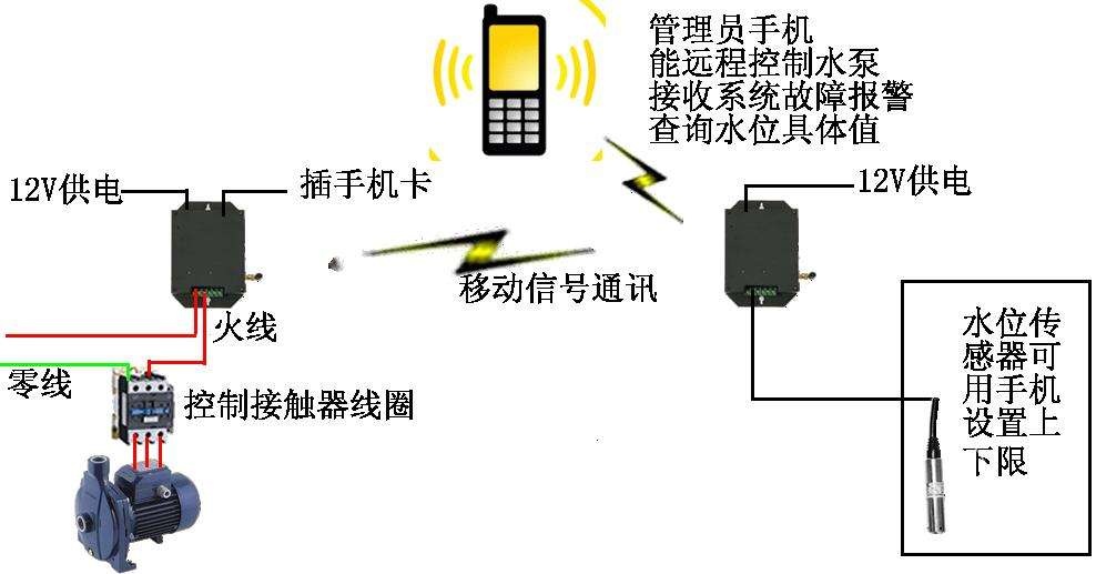 手機遠(yuǎn)程控制水泵等 